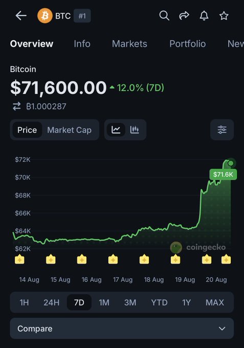 A CoinGecko chart showing Bitcoin (BTC) priced at $71,600.00, up 12.0% over 7 days, with a sharp upward trend on the 7D view.