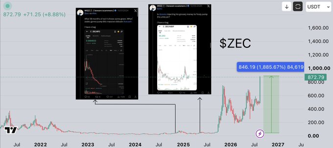 A TradingView chart of $ZEC (Zcash) shows a projected price surge to 846.19 (+1,885.67%) from its current 872.79 (+71.25, +8.88%) level, with social media screenshots celebrating past successful crypto predictions from 2023 and 2025, reinforcing the bullish "one winner" narrative.