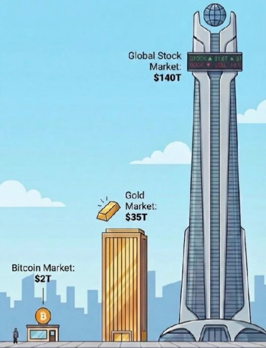The image uses a skyscraper metaphor to compare market sizes, showing the Global Stock Market towering at $140T, the Gold Market at $35T, and a tiny Bitcoin storefront at just $2T, underscoring the post's "We are still so early bro" message by visually highlighting how small crypto remains relative to traditional assets.