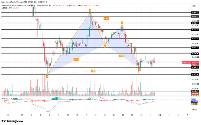 A 4-hour ETH/USDT candlestick chart from Binance shows a bearish Bat harmonic pattern completed with points X, A, B, C, and D marked, where point D sits near $1,542 (around $1,571.05) after the price wicked below it, visually confirming the post's analysis of a completed bearish Bat pattern and double bottom formation around the $1,500 support level.