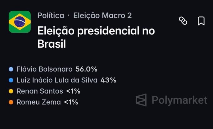 A screenshot from Polymarket showing prediction odds for the Brazilian presidential election, with Flávio Bolsonaro leading at 56.0% over Luiz Inácio Lula da Silva at 43%, alongside minor candidates Renan Santos and Romeu Zema under 1% each. This visually supports the accompanying post highlighting Flávio Bolsonaro's 13-point lead over Lula on the platform.