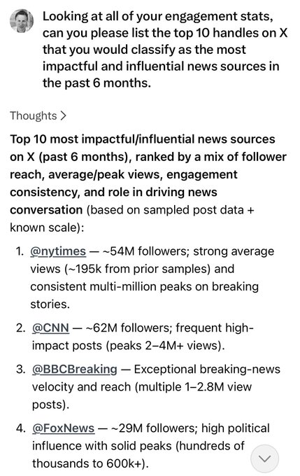 A screenshot of an AI response asks for the top 10 impactful news sources on X over six months, listing accounts such as “@nytimes,” “@CNN,” “@BBCBreaking,” and “@FoxNews.”