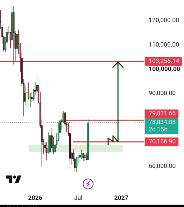 A financial candlestick chart showing a price decline with an upward projection arrow, marking key levels at 70,156.90, 78,034.08, 79,011.66, and 103,256.14, with a timeline extending to 2027.