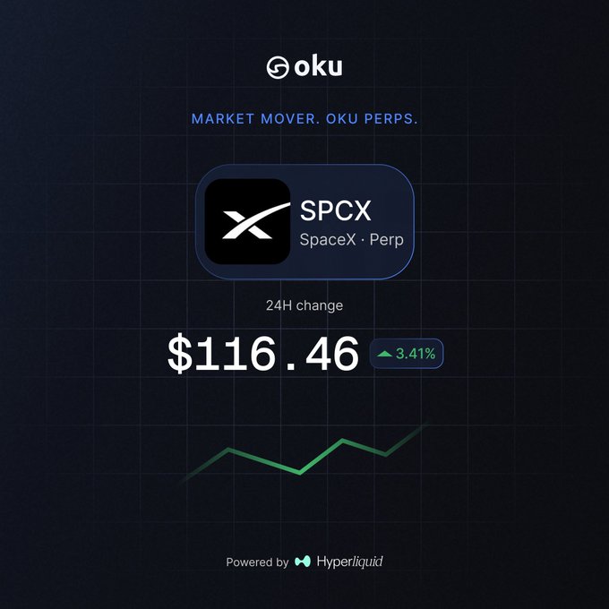 A digital market mover graphic from OKU showing the SPCX (SpaceX · Perp) token at $116.46, up 3.41% over 24 hours, powered by Hyperliquid.
