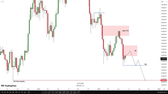The image shows a trading chart that displays stock trends over time, specifically focusing on Bitcoin (BTC)USD. The chart indicates a bearish trend for the next week, suggesting potential downward pressure on the cryptocurrency's value. This could lead to a phase where Bitcoin is expected to be distributed from its current position of IRL to ERL (EUROPEAN RESERVE LOCKUP). The trader should exercise caution and wait for further confirmations before considering any short opportunities in this market. Patience is critical, as it can help minimize the risk of losing substantial amounts of money during such downturns.