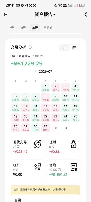 A Chinese trading app asset report screen showing 90-day total profit of +¥61229.25 with a calendar heatmap for July 2026-07, and trading categories for spot (现货交易 -¥228.42), wealth management (理财 ¥0.88), leverage (杠杆 ¥0.00), and contracts (合约 +¥81991.31).