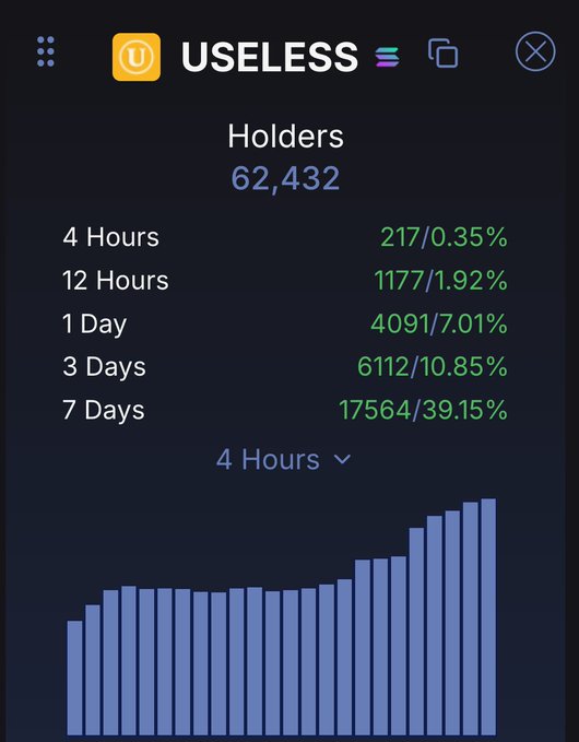 A screenshot of USELESS token analytics showing 62,432 total holders, with 217 new holders (0.35%) in the last 4 hours, 4,091 (7.01%) in the last day, and 17,564 (39.15%) in the last 7 days, alongside an upward trending holder growth chart. The image visually supports the post's claim of parabolic growth, with the steep bars on the right side of the chart illustrating the recent surge in new holders.