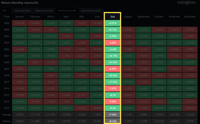 The image is a Bitcoin monthly returns heatmap from CoinGlass, with July highlighted, showing BTC has posted positive July returns in most years, including +5.51% in 2026 YTD, +8.13% in 2025, and a historical average of +7.45%. This visual supports the post's claim that July has historically been a bullish month for $BTC, reinforcing the case that bearish short positioning at the lows may be the wrong bet.