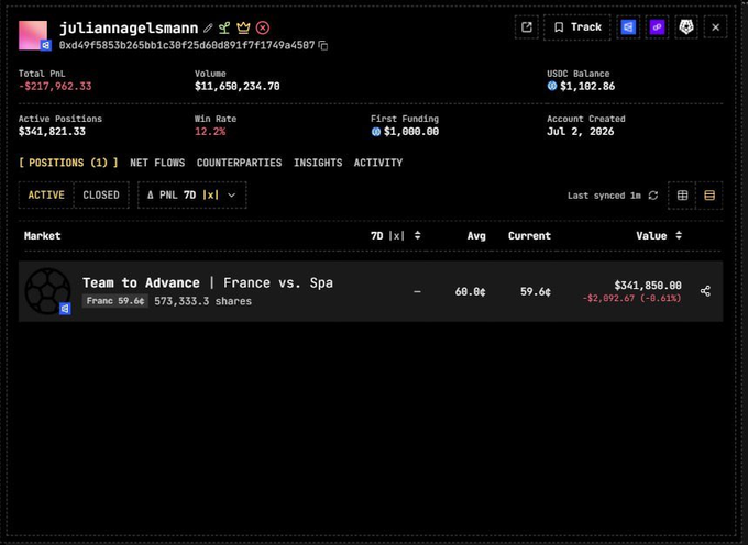 The image shows a Polymarket trading dashboard for user "juliannagelsmann" displaying a single active position: a $341,850 bet on France to advance against Spain, currently showing a 60% average price against a 59% current price, resulting in a -$2,092.67 (-0.61%) loss. The account metrics reveal the trader has a Total PNL of -$217,962.33 against a $1,100 balance, a 12.2% win rate, and was created on July 2, 2026—visually confirming the post's description of a high-risk, all-in gamble on a French victory with no hedging strategy.