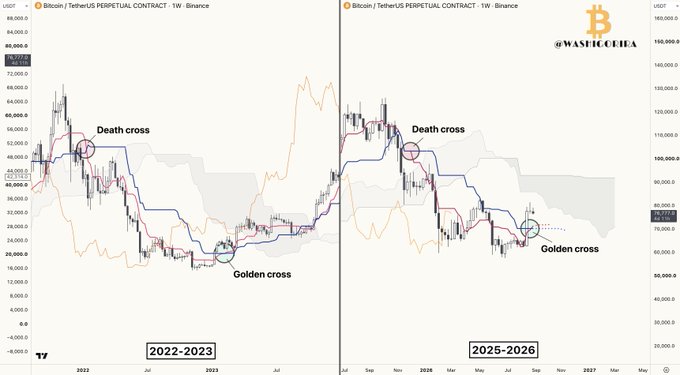 The image shows two Bitcoin/TetherUS perpetual contract charts on Binance comparing 2022-2023 and 2025-2026, highlighting past "Death cross" and "Golden cross" events with the 50 SMA (49,880.4/93,990.6) and 200 SMA (42,310.2/80,390.8) marked, illustrating how these moving average crossovers historically signaled shifts in BTC momentum similar to the newly confirmed Golden Cross referenced in the post.
