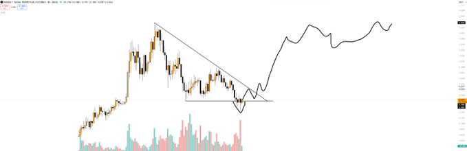 The image displays a cryptocurrency price chart for $ANSEM/USDT, featuring candlestick patterns within a descending channel and a hand-drawn black arrow tracing a projected bullish reversal upward. Below the price action, volume bars in teal and pink illustrate trading activity. The chart visually supports the post's claim of a 70% dip and hints at a potential recovery from the current lows.