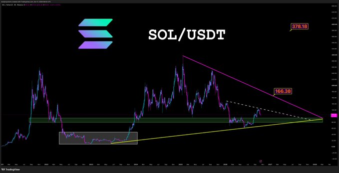 A financial chart titled 'SOL/USDT' shows price action with trendlines converging toward a point labeled '166.38', highlighting a '378.18' peak.