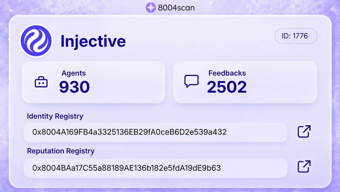 The image displays a dashboard from 8004scan showing statistics for the Injective blockchain (ID: 1776), featuring 930 registered agents and 2,502 total feedbacks, along with identity and reputation registry contract addresses. This visually supports the post's observation about the high agent-to-review ratio on Injective, which the author humorously notes results in an average of about 2.7 stars per agent.