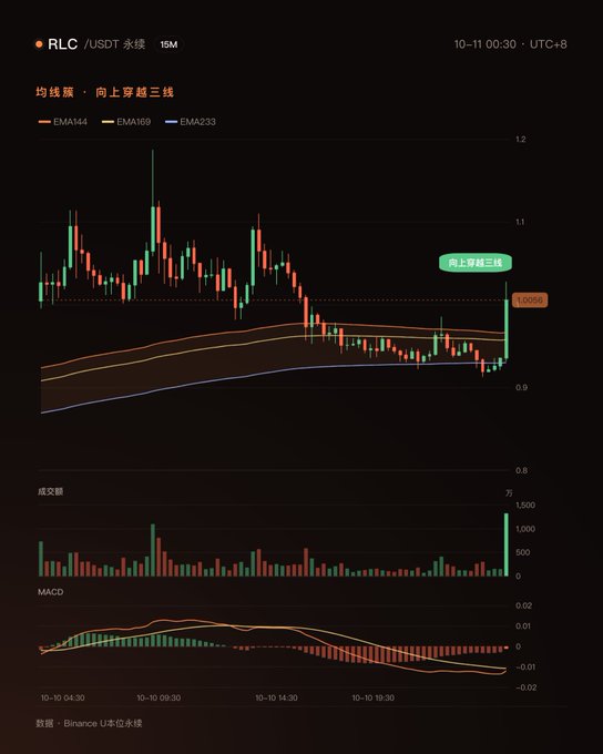 A 15-minute candlestick chart for 'RLC/USDT 永续' on Binance, showing the price breaking upwards through three exponential moving averages (EMA44, EMA169, EMA233), labeled in Chinese.