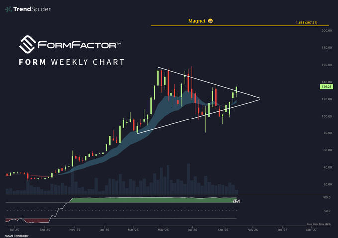 A TrendSpider weekly chart of FormFactor (FORM) showing price action consolidating within a symmetrical triangle pattern near $138.25, with a "Magnet" resistance level marked at $207.37, reflecting the post's bullish sentiment that the stock is poised for a breakout as a market leader.