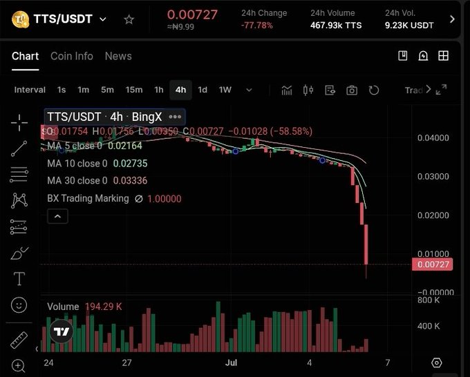 A trading chart on BingX showing TTS/USDT at 0.00727 with a -77.78% 24h change, displaying candlestick data, moving averages, and a significant price drop.