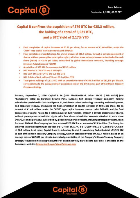 A Capital B press release dated September 7, 2026, confirms its €25.3 million acquisition of 376 BTC, bringing holdings to 3,521 BTC with a total value of €309.4 million. The document lists Capital B (Euronext Access Paris ticker ALCPB; US: CPTLF) and supports the announcement that the French company purchased 376 BTC.