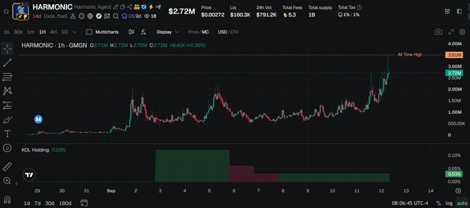 A cryptocurrency trading chart for $HARMONIC shows a striking 1-hour price breakout, surging to an all-time high of $3.01M (+9.40%) against GMGN, with the candlestick pattern resembling a painterly landscape. The dramatic upward spike from around $2.5M visually supports the post's caption celebrating it as "an absolutely beautiful piece of artwork."