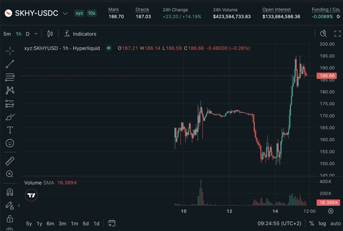 A TradingView chart of SKHY-USDC perpetual futures on Hyperliquid shows a sharp rally, with the price climbing from around $160 to nearly $195, marking a +14.19% 24-hour gain on $423.5M in volume—illustrating the significant price dislocation between SKHY and its spot counterpart SKHX referenced in the post.