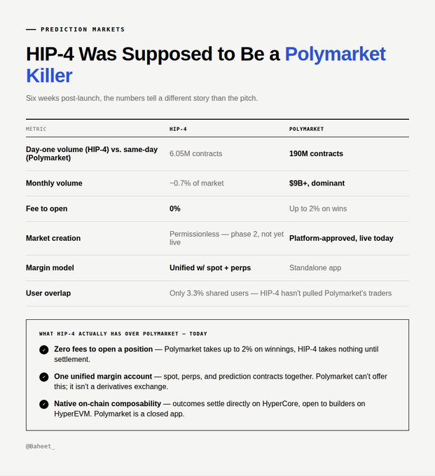 An article titled 'HIP-4 Was Supposed to Be a Polymarket Killer' comparing six-week post-launch metrics between HIP-4 and Polymarket, noting HIP-4 had 6.05M day-one volume vs Polymarket's 190M contracts, and only 3.3% shared users.