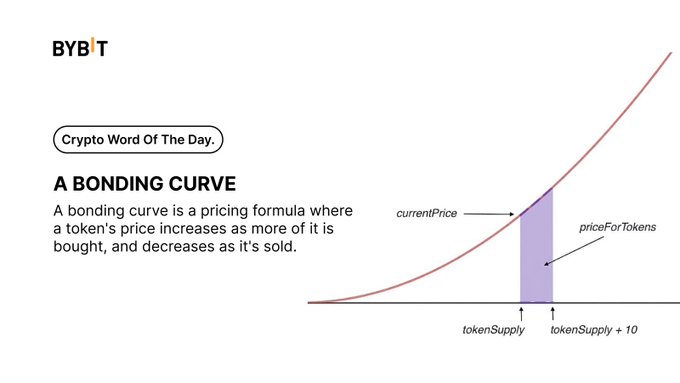 A bonding curve is a pricing formula where a token's price increases as more of it is bought and decreases as it's sold, making the answer A. The image illustrates this concept with a graph showing how price rises along the curve as tokenSupply grows toward tokenSupply + 10.