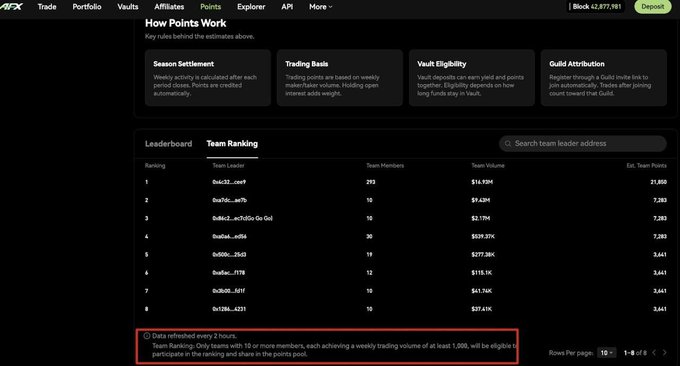A dark-themed Team Ranking leaderboard from AFX shows the top 8 teams by estimated points, where #1 (0x6c32...cee9) leads with 293 members and $16.93M volume to earn 21,800 points, followed by entries like 0x42a6c...ee70 with $9.63M and 3,393 points—visually confirming the post's point that high points don't require extreme volume, just 10+ members each averaging ≥1,000 weekly trades.