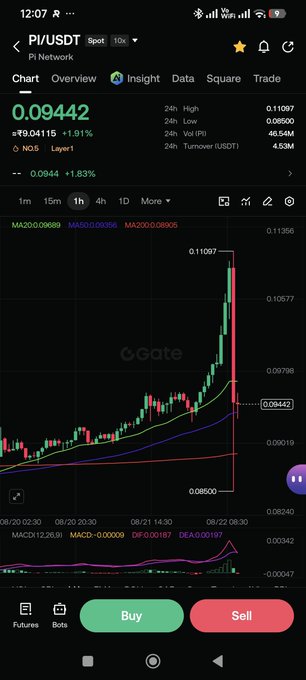 A Gate.io trading chart for PI/USDT shows the token's price at 0.09442, down 1.91%, after a sharp drop from a recent high of 0.11097—visually confirming the post's claim of a typical post-pump correction for Pi Network.