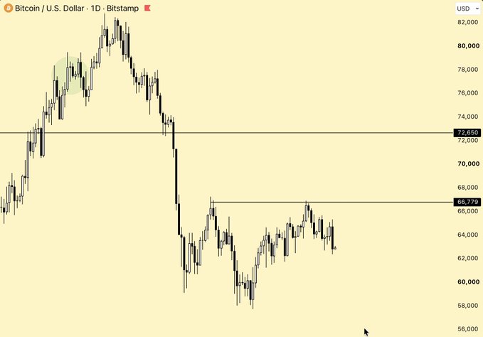 A daily Bitcoin/USD (BTC) candlestick chart on Bitstamp shows price trading between key horizontal levels at $66,779 (support) and $72,650 (resistance), with the recent price action hovering near the lower level after a sharp decline from highs near $82,000—visually reinforcing the post's analysis that a flip above $66.7k is needed to target $72.6k, while continued rejection keeps $60k in play.