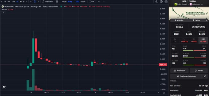 The image shows a TradingView chart of the NET/USD token on Robinhood (dextcreener.com), displaying price around $0.794 with a market cap of $452.8K, volume of $20.84, and a notable price spike to ~$3.5M market cap followed by a sharp decline—illustrating the "monitoring" of $NET that the post describes, highlighting its small market cap, improving liquidity, and trading volume momentum.