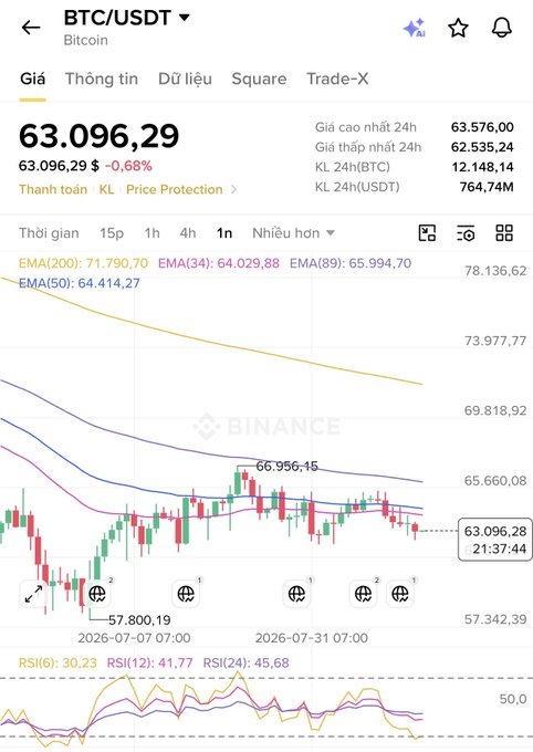 A Binance candlestick chart shows BTC/USDT trading at $63,096.29 (-0.68%) with 24-hour volume of 12,148 BTC, displaying EMAs (3/34/50/89/200) and RSI indicators (6/12/24) on the 1-hour timeframe, visually supporting the post's observation of Bitcoin's sideways price action near the $63,000 level.