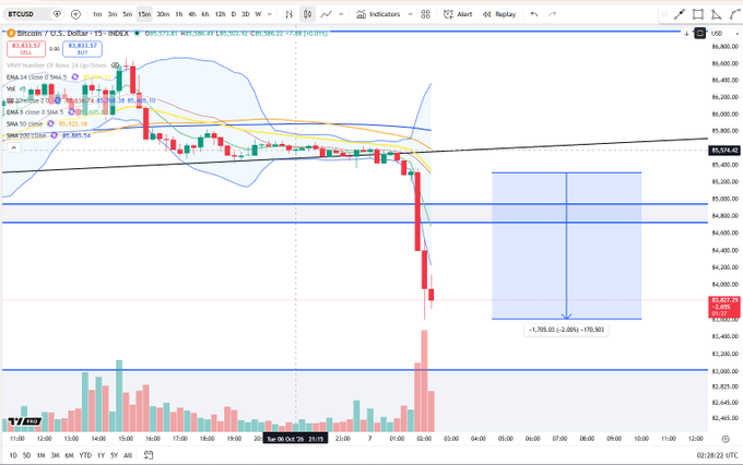 A BTC/USD 15-minute chart from BYBIT showing a sharp 2% drop over 30 minutes, with Bitcoin falling from around $87,000 to $85,500, accompanied by a massive spike in trading volume. The chart displays EMAs (7, 25, 99), Bollinger Bands, and projected a further decline to approximately $83,590 (-2.60%) based on the noted price action.