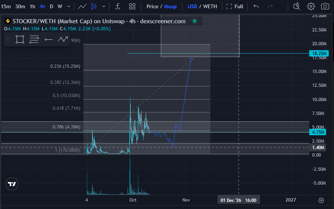 A financial chart from dexscreener.com showing the market cap of STOCKER/WETH on Uniswap over a 4-hour timeframe, displaying a significant upward trend.