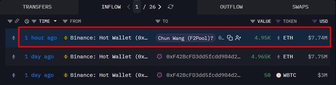 The image displays an Arkham on-chain transaction record highlighting a transfer made 1 hour ago from a Binance Hot Wallet to "Chun Wang (F2Pool?)," showing 4.95K ETH valued at $7.74M, confirming the large withdrawal by F2Pool founder Chun Wang noted in the accompanying post.