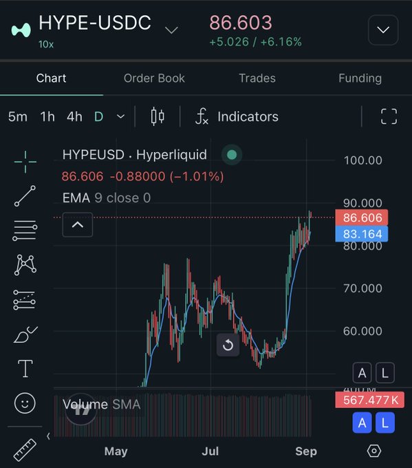 A cryptocurrency trading chart showing HYPE-USDC trading pair on Hyperliquid at 86.603 with a +6.16% increase, displaying candlestick price action from May through September with volume bars at the bottom.