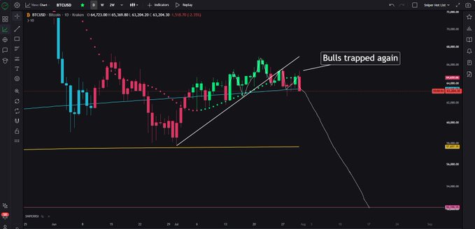 This BTCUSD trading chart shows a bearish trend with the caption "Bulls trapped again" indicating a failed upward movement from July 21st. The visual depicts the price breaking below a white ascending trendline, suggesting a continued downward trajectory.