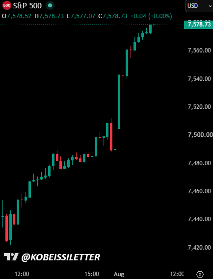 An S&P 500 candlestick chart shows the index rising steadily from around 7,420 to a new high of 7,578.73, visually confirming the post's skepticism about $7,000 calls as the market trends sharply upward toward new highs.