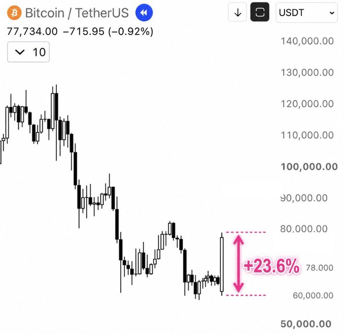 A candlestick chart of Bitcoin/USDT (BTCUSDT) shows a dramatic weekly gain of +23.6%, highlighted by a pink double-arrow annotation between the $60,000 and $80,000 price levels, with the current price at $77,734.00. The chart visually supports the post's claim of Bitcoin's largest weekly candle since March 2023, illustrating the sharp upward movement that suggests "the tide is turning."
