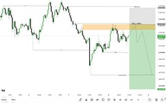 A financial trading chart displaying candlestick price action with technical analysis, including an orange supply zone highlighted near the top and a green projection box pointing downward on the right side.