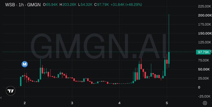 A candlestick chart displays the hourly price action of ticker GMGN.AI, with a watermark visible and current price at 97.79K, up +31.84K (+48.29%).