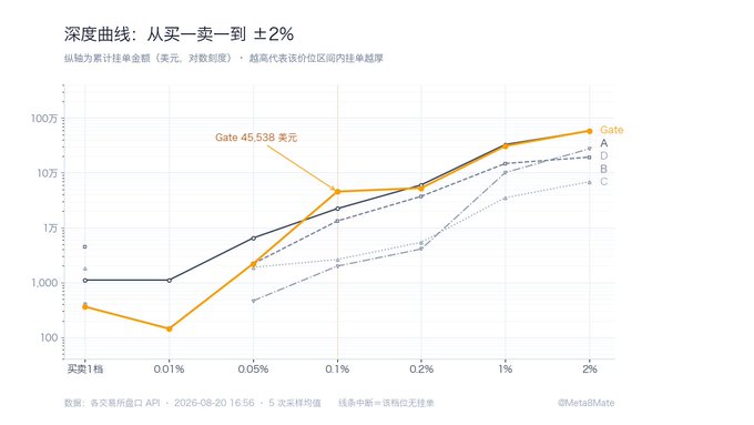 A line chart titled '深度曲线：从买一卖一到 ±2%' displays price levels on a logarithmic scale, tracking various tiers (Gate, A, B, C) with a notable Gate data point of 45,538 美元.