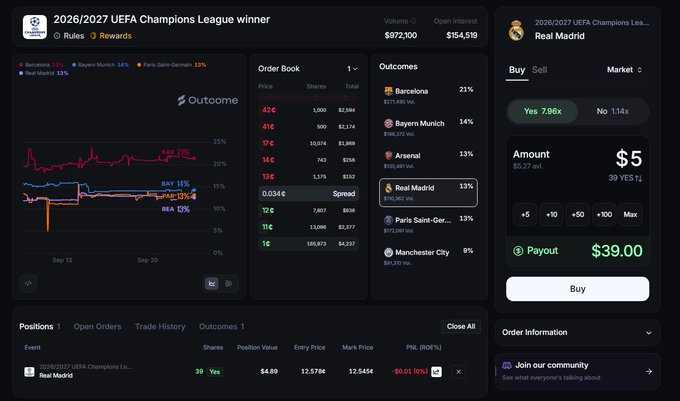 A prediction market interface for the '2026/2027 UEFA Champions League winner' showing Real Madrid with 13% odds, displaying a $5 bet that would yield $39.00 payout.