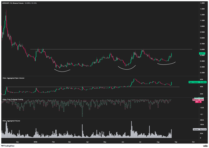 A TradingView chart of AERO/USD on Binance Futures shows the price hovering around $0.6000, pressing up against a horizontal resistance zone near $0.65 while forming a series of higher lows (cup-like patterns) since its December peak, with aggregated open interest at 62M and positive funding rates at 0.0002 confirming the constructive, bullish setup described in the caption.