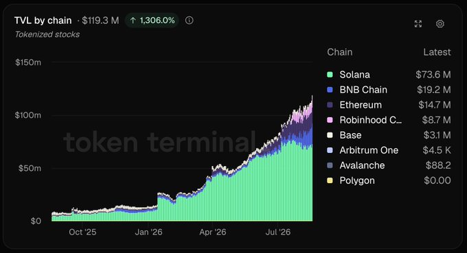A 'Token Terminal' data chart titled 'TVL by chain · $119.3 M ↑ 1,306.6%' for Tokenized stocks, showing a stacked area graph over time with a breakdown by chain, led by Solana at $73.6 M.