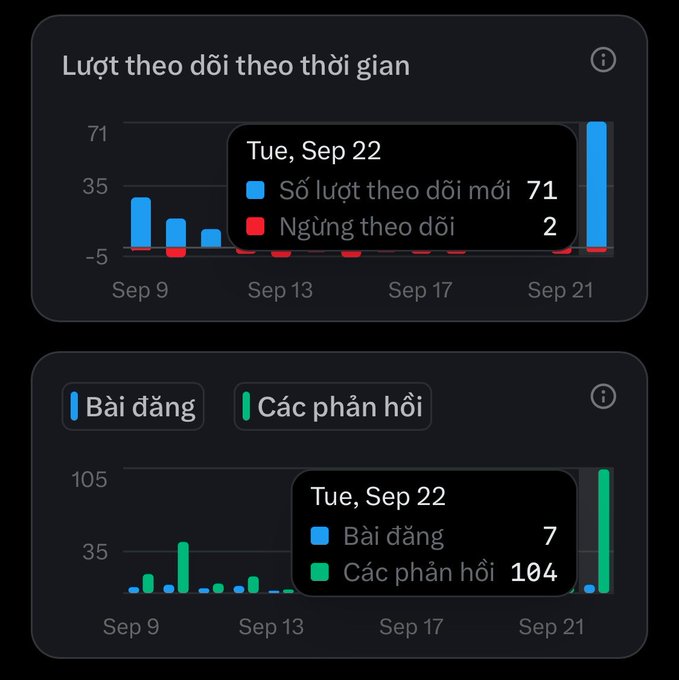 Social media analytics dashboard in Vietnamese showing follower tracking ('Lượt theo dõi theo thời gian') and post/reply ('Bài đăng / Các phản hồi') metrics for Tuesday, September 22.