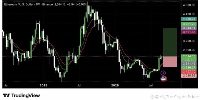 A TradingView candlestick chart of Ethereum / U.S. Dollar (ETH/USD) on Binance weekly timeframe showing price at 2,514.15 (-2.54), with moving averages, price levels listed on the right side, and a watermark '@All_The_Crypto Prime'.