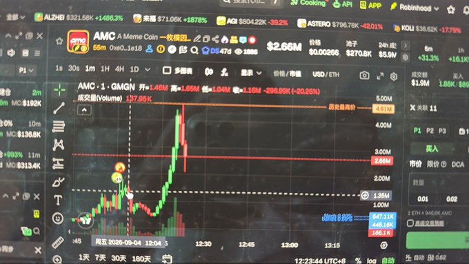 The image shows a cryptocurrency trading chart on OKX displaying the AMC token paired with GMGN, which is up 1.46% with a massive volume spike of 137.65K and a price around $2.66M, featuring a dramatic green candle spike followed by a sharp red sell-off—illustrating the trader's experience of buying at the peak ("挂在山上") with their 10u test order before being left "绝望" (desperate) on their first day back to work.