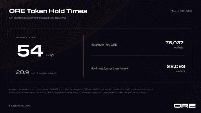 An infographic titled "ORE Token Hold Times" dated August 30th, 2026, showing that self-custodied Solana wallets have a mean hold time of 54 days for ORE tokens, with 76,037 wallets having ever held ORE and 22,093 holding it for longer than one week—visually supporting the claim that ORE holders demonstrate strong long-term conviction.