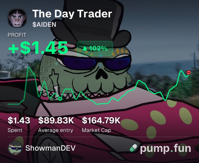 Screenshot from pump.fun showing a coin called 'The Day Trader' ($AIDEN) by ShowmanDEV with a +$1.45 profit, a 102% increase, $1.43 spent, $89.83K average entry, and $164.79K market cap.