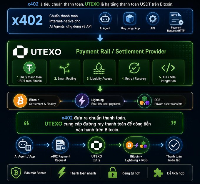 An infographic in Vietnamese explaining x402 as an internet-native payment standard and UTEXO as a USDT payment rail on Bitcoin, featuring icons for AI Agents, Apps, APIs, Payment Requests, Bitcoin, Lightning, and RGB.