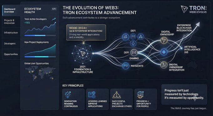 An infographic titled 'THE EVOLUTION OF WEB3: TRON ECOSYSTEM ADVANCEMENT' featuring a dashboard with ecosystem health metrics, a timeline showing progression from 2021 to 2024+, and key principles including Innovation Remains Continuous, Lessons Learned Improve Applications, Successful Projects Encourage Others, and Progress = Opportunity for People.